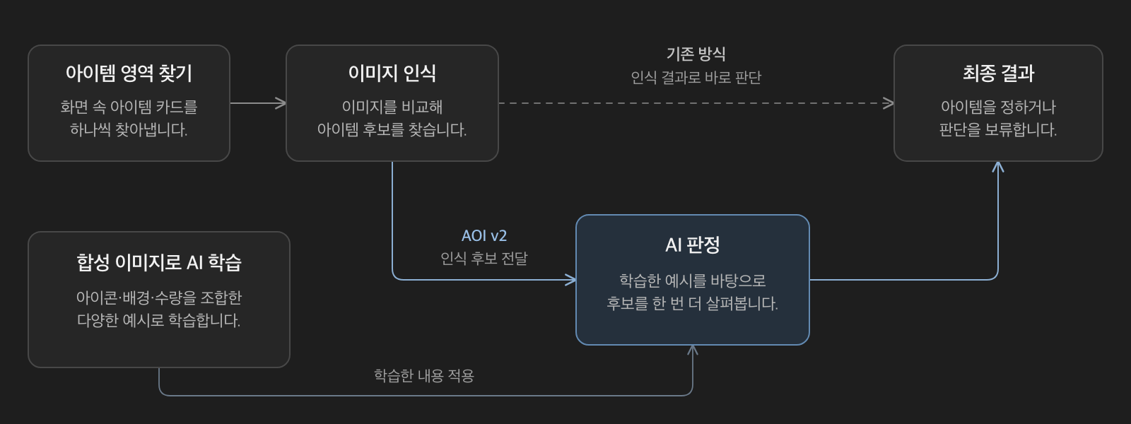 AI 도입 플로우